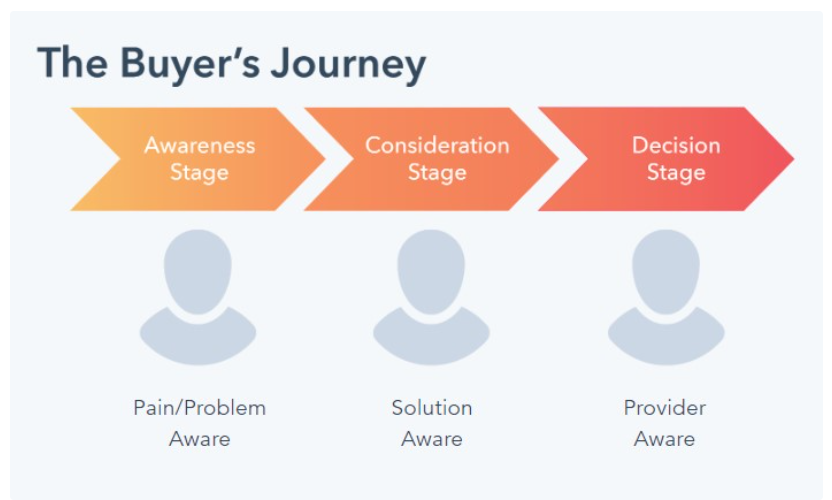 Drei Phasen der Buyer’s Journey