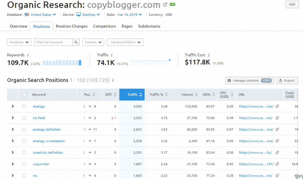 copyblogger-organic-keywords-semrush