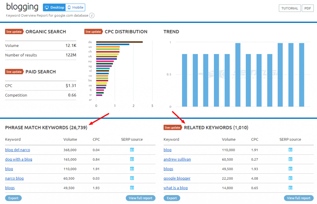 blogging-SEMrush-개요-for-keyword