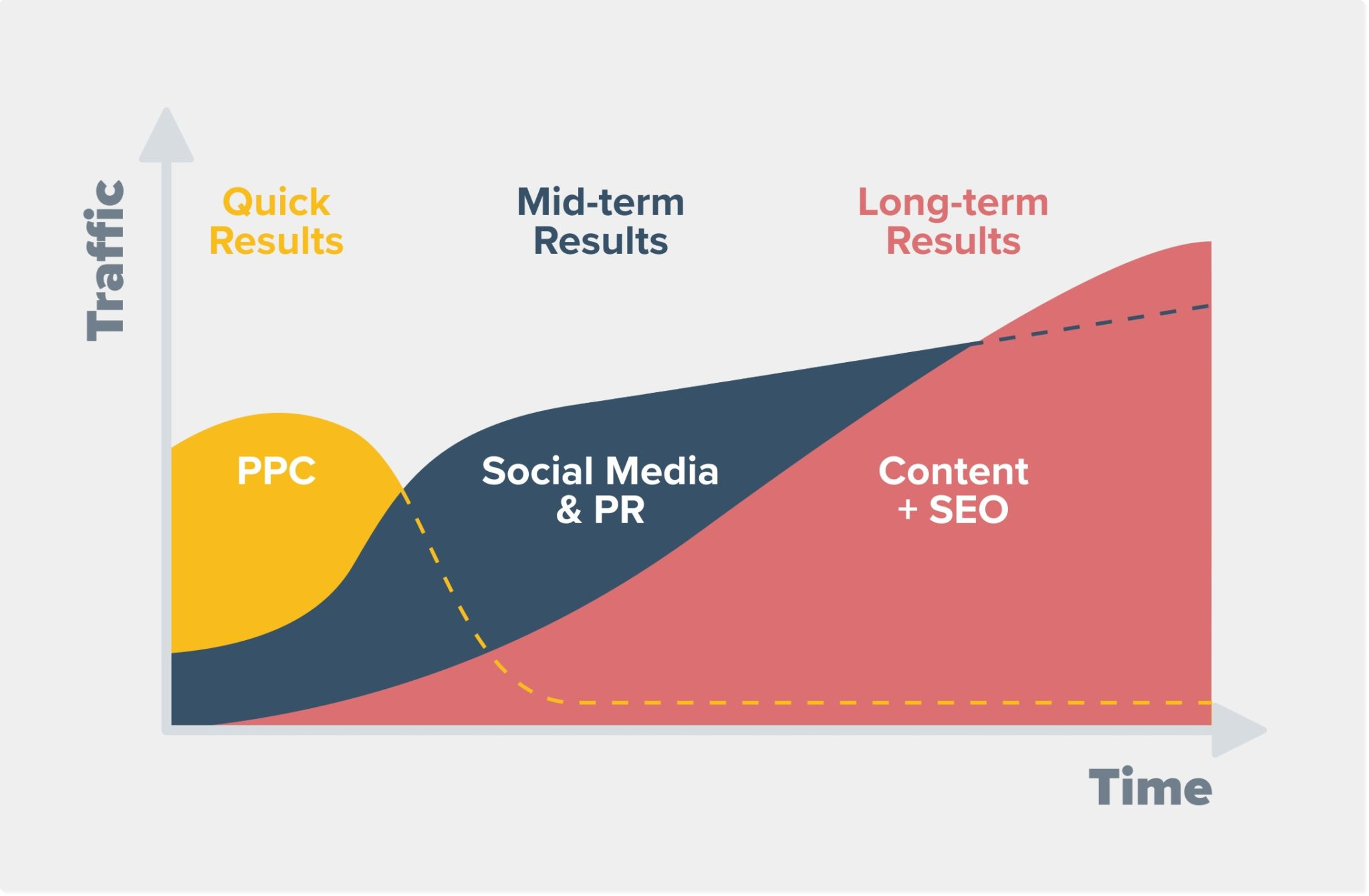 SEO не бесплатно, но дает долгосрочные результаты