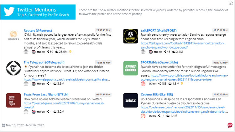 Mentionlytics Media Monitoring Report Builder Mențiuni de top pe Twitter