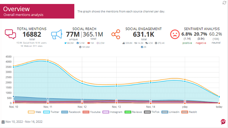 Visão geral do Construtor de relatórios de monitoramento de mídia Mentionlytics