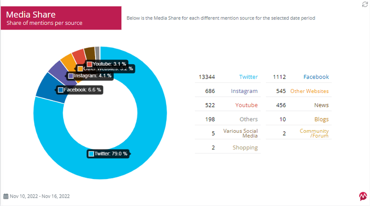 Mentionlytics Supervisión de medios Generador de informes Compartir medios