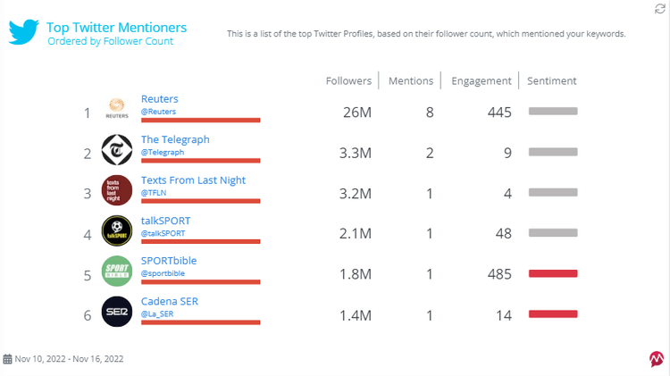 Mentionlytics 媒体监控报告生成器 Top Mentioners Twitter