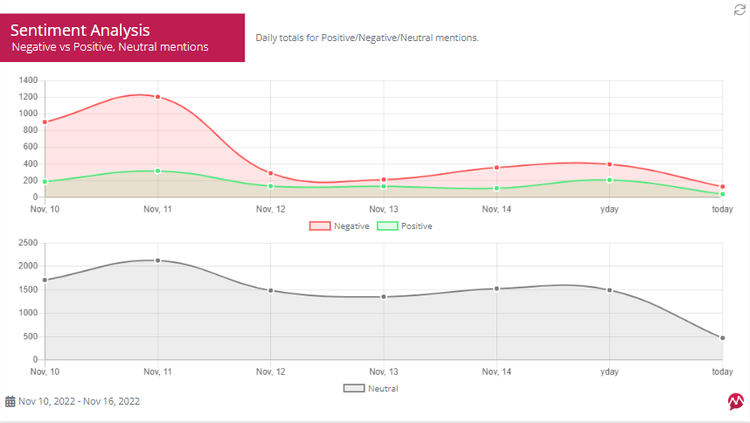 Mentionlytics Monitoramento de mídia Construtor de relatórios Análise de sentimento