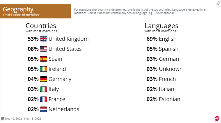 Geografias do criador de relatórios de monitoramento de mídia Mentionlytics