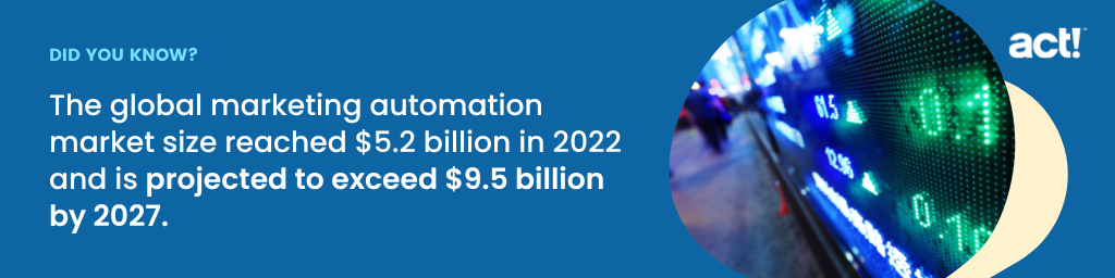 o tamanho do mercado global de automação de marketing atingiu US$ 5,2 bilhões em 2022 e está projetado para exceder US$ 9,5 bilhões até 2027.