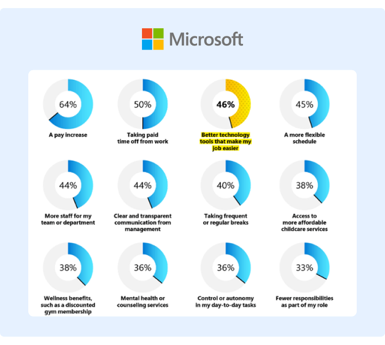 技術可以幫助一線員工 Microsoft 統計數據