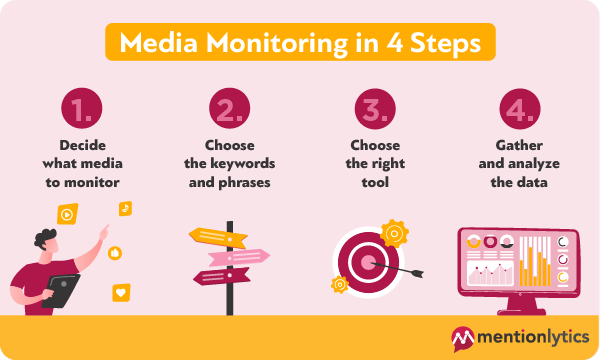 輕鬆媒體監控的 4 個步驟的圖形計劃