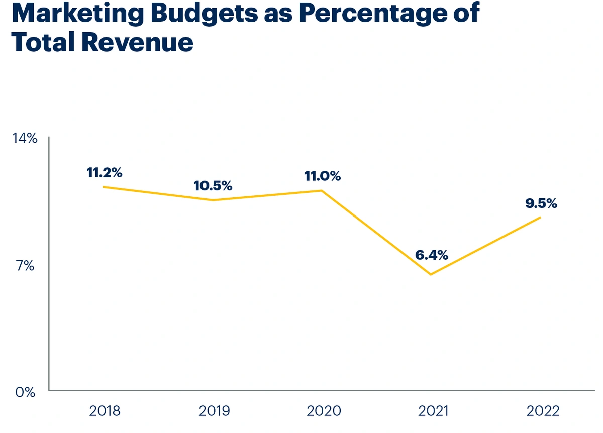 총 수익의 백분율로 표시되는 마케팅 예산