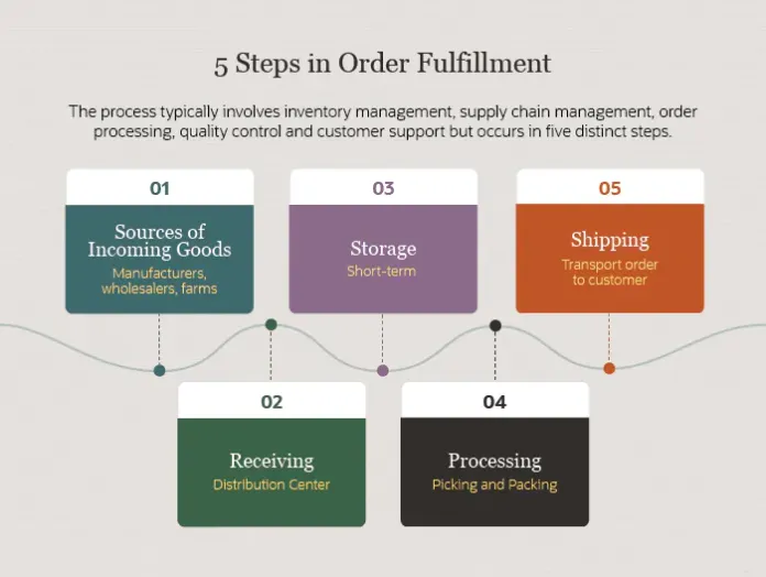 什么是订单履行?电子商务的流程和策略 1 order fulfillment