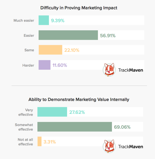 Suivre le rapport Maven sur le marketing numérique