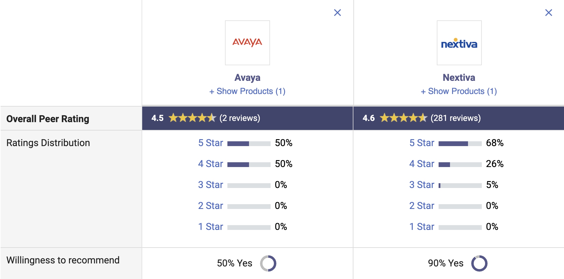 Nextiva vs Avaya บน Gartner Peer Insights