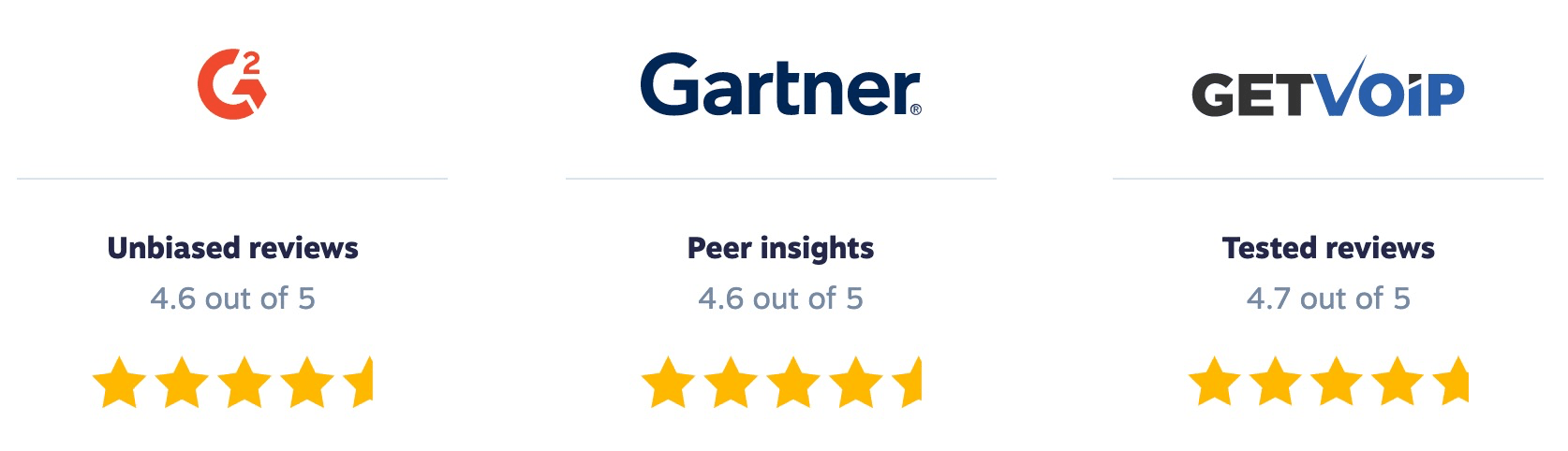 Nextiva 評論和評級 - G2 (4.6/5)、Gartner Peerinsights (4.6/5) 和 GetVoIP (4.7/5)。