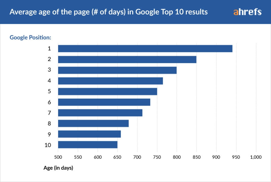 콘텐츠 SEO 전략 - Google 상위 순위 페이지의 평균 연령