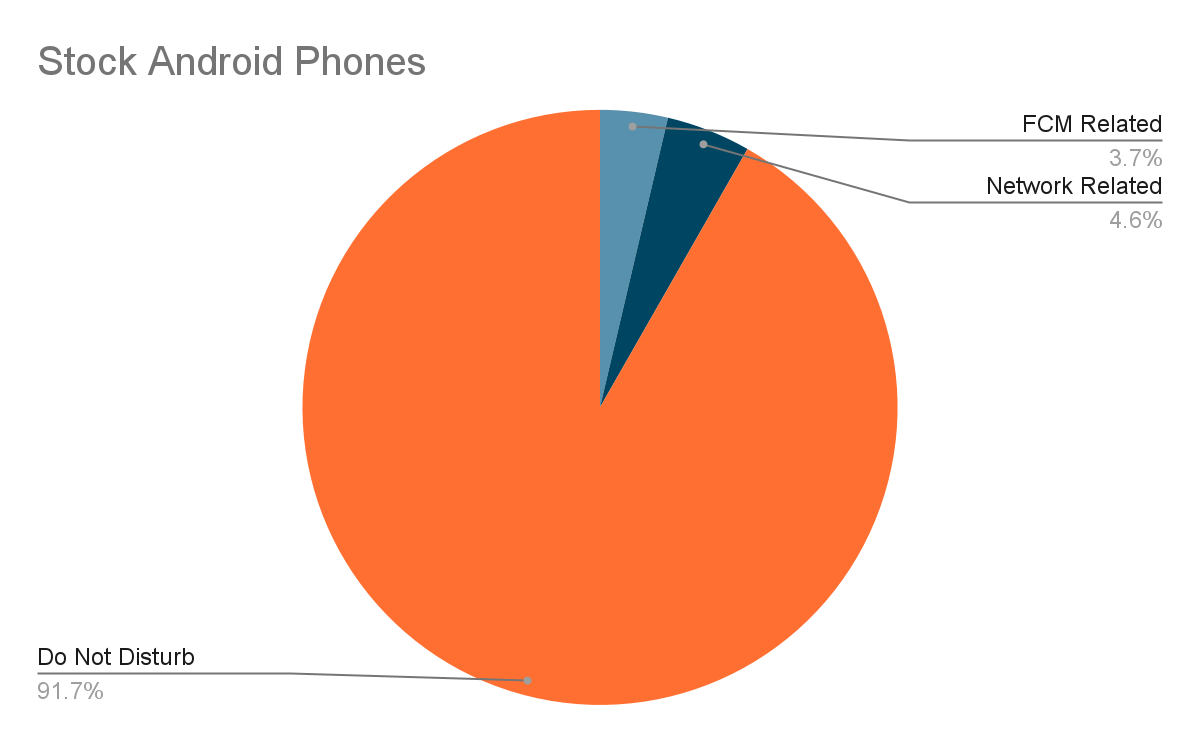Diagramă circulară care arată de ce notificările push nu sunt vizibile pentru telefoanele Android stoc: 91,7% este DO Not Disturb, 4,6% este legat de rețea, 3,7% este legat de FCM.