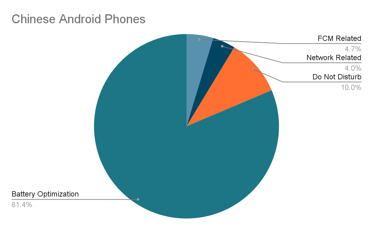 Diagramă circulară care arată de ce notificările push nu sunt vizibile pentru telefoanele Android din China: 81,4% este optimizarea bateriei, 10% este Nu deranja, 4,7% este legat de FCM și 4% este legat de rețea.