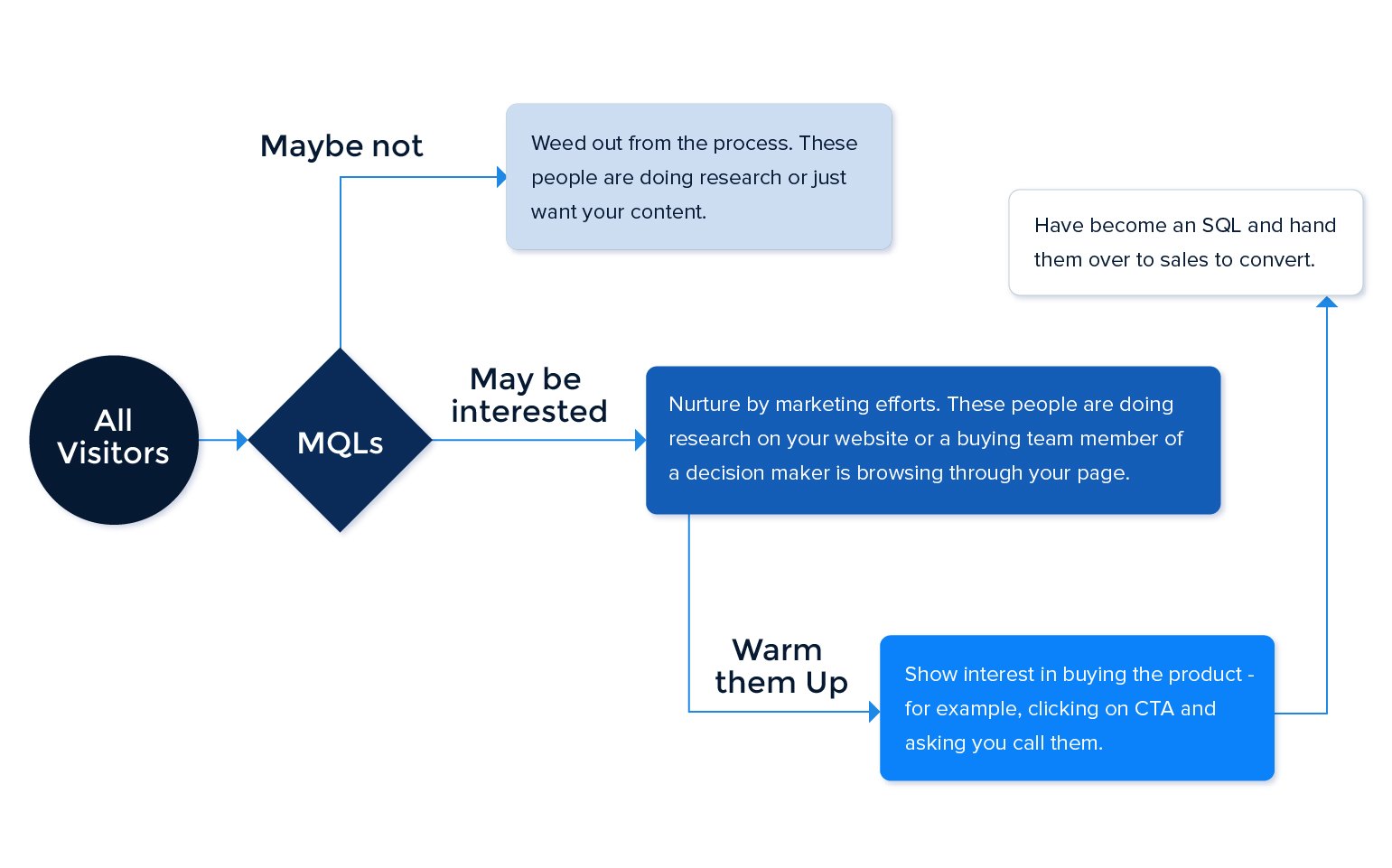 Proses MQL vs SQL