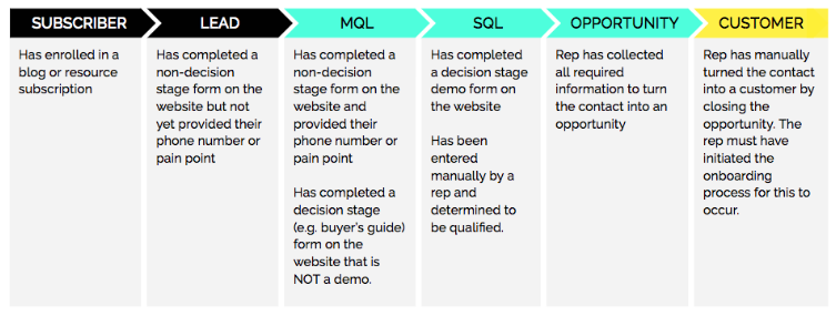Siklus hidup pelanggan MQL vs SQL