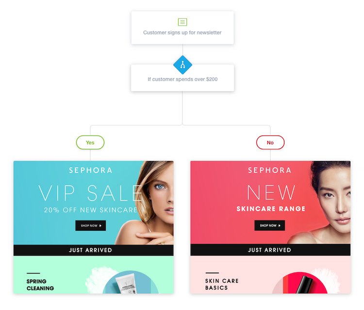 パーソナライズされたマーケティング メール Sephora