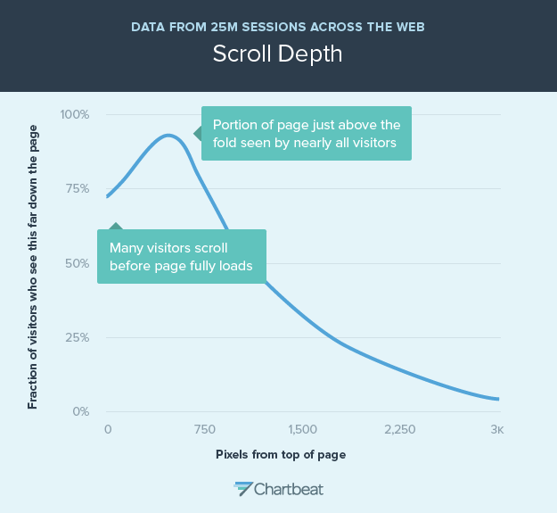 Captura de ecran arată cercetarea Chartbeat pe pagina-implicare-cercetare