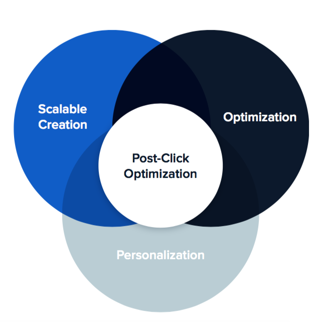 Captura de ecran arată cei trei piloni ai optimizării post-clic