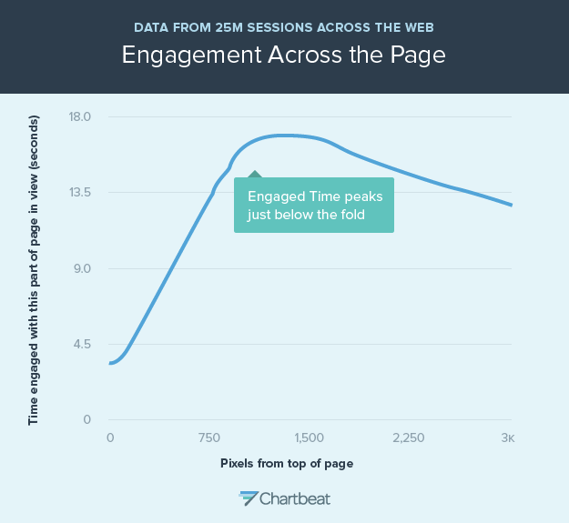 Captura de ecran arată cercetarea Chartbeat privind viteza de încărcare a paginii