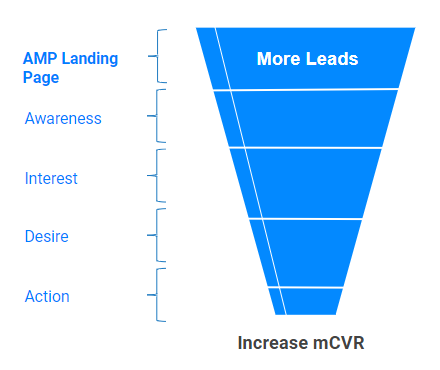 ช่องทางการแปลงเว็บบินาร์ของ Google AMP