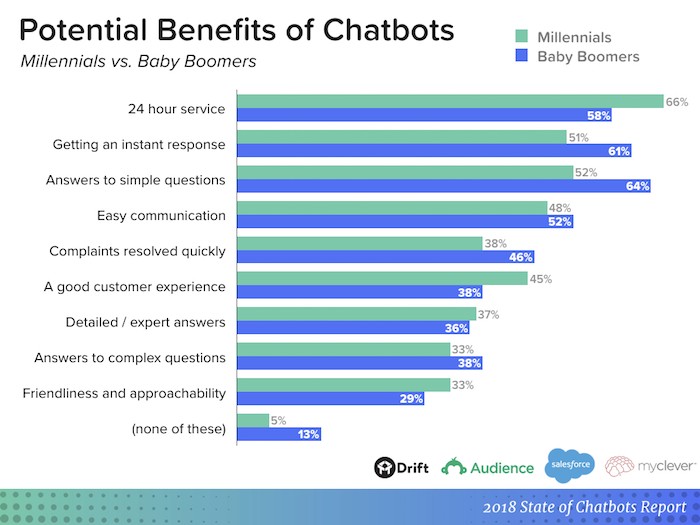 tendințele comerțului electronic viitorul chatbot
