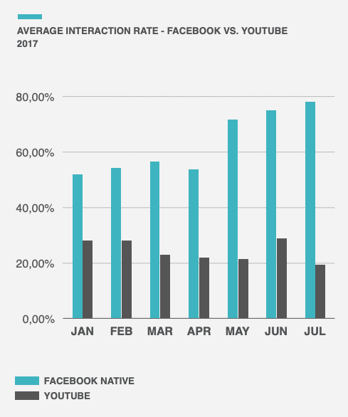personalizacja wskaźniki interakcji wideo Facebook vs. YouTube