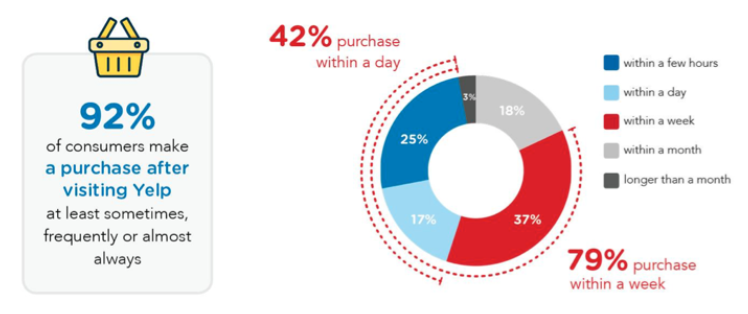 Yelp Ads vs statistik niat membeli Google Ads