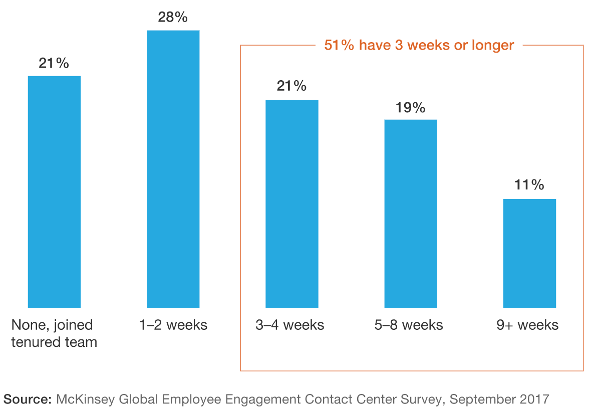 Lebih dari separuh call center menyediakan setidaknya tiga minggu pelatihan. (McKinsey)