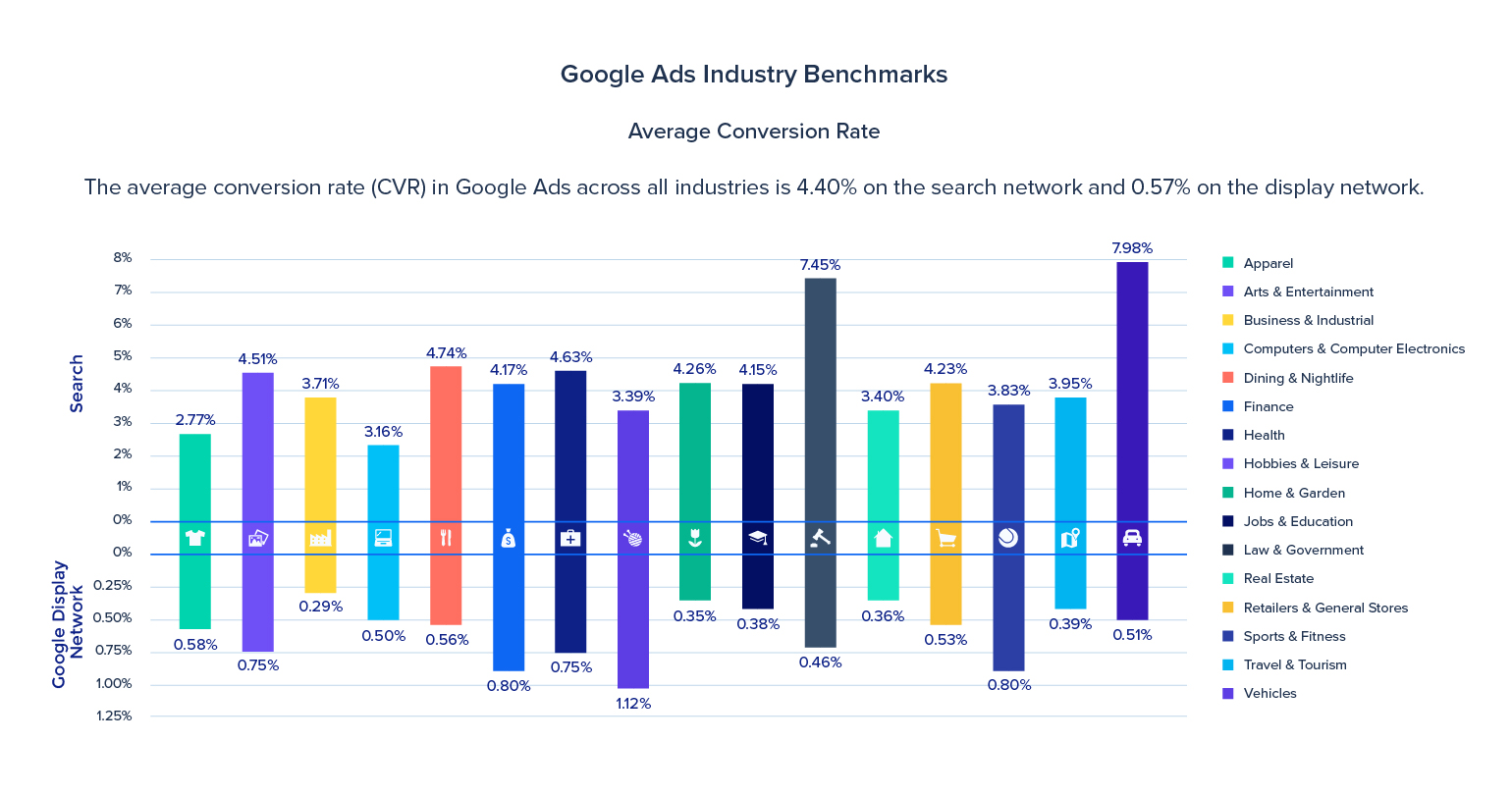 Google Ads เปรียบเทียบอัตรา Conversion เฉลี่ย