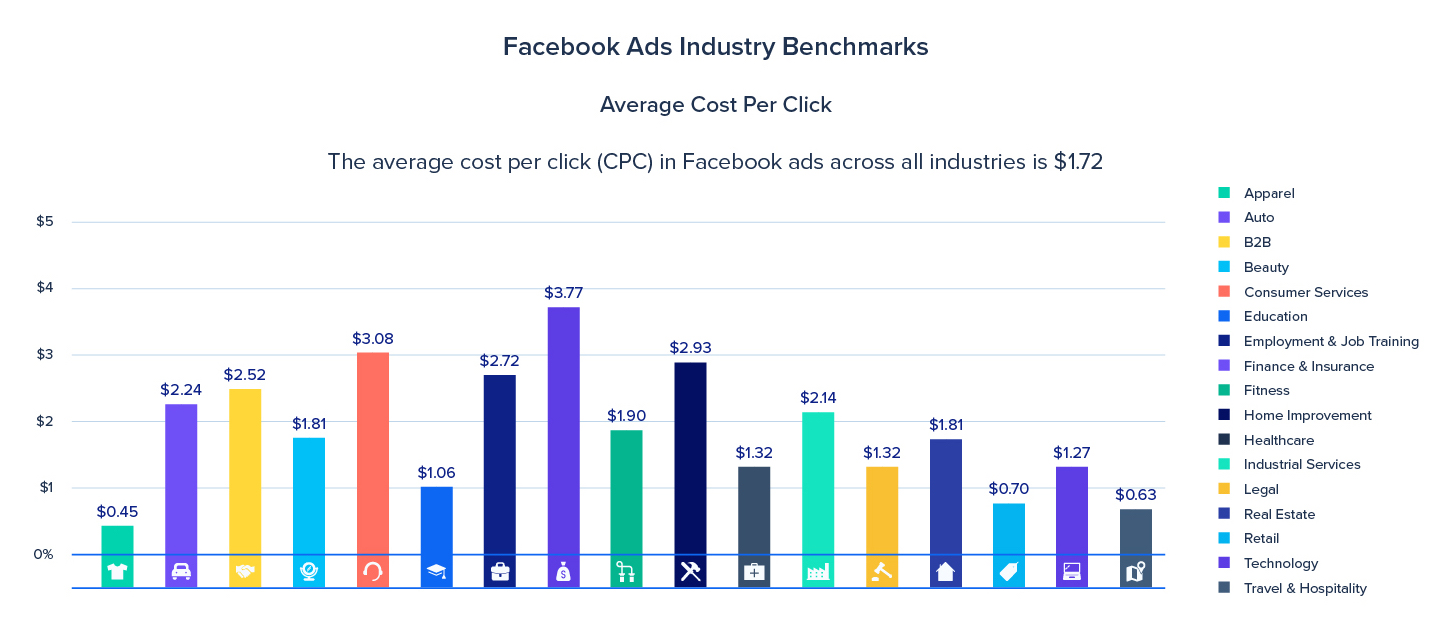 A publicidade do Facebook compara o CPC médio