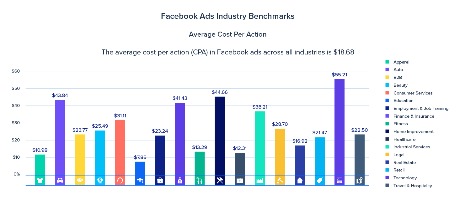 A publicidade do Facebook compara o CPA médio
