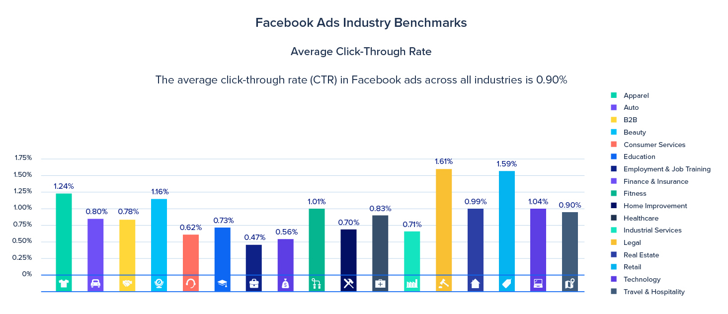 A publicidade do Facebook compara a CTR média