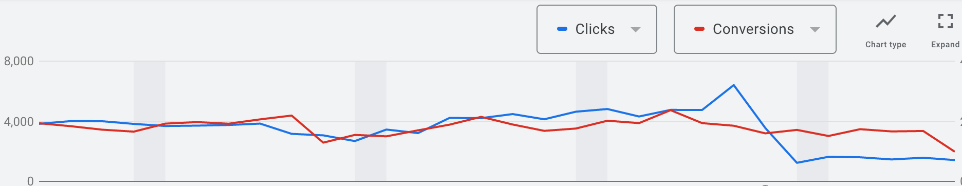Google Ads 선 그래프