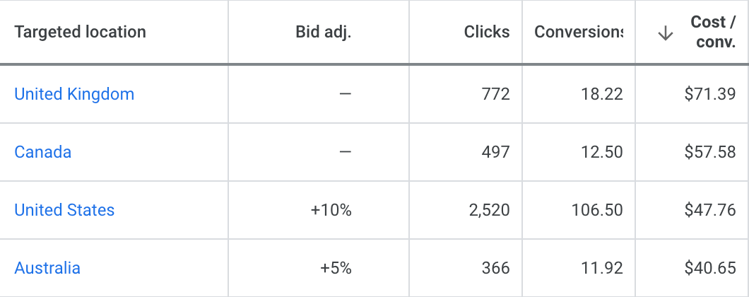 Google Ads 타겟 위치