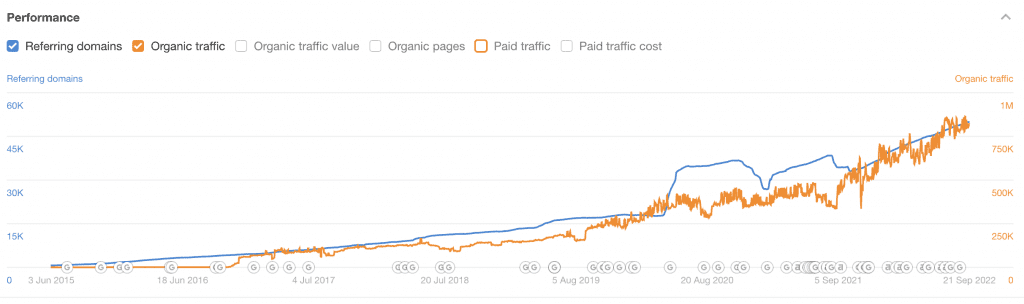 来自 Google Analytics 的网站流量等内容营销指标示例