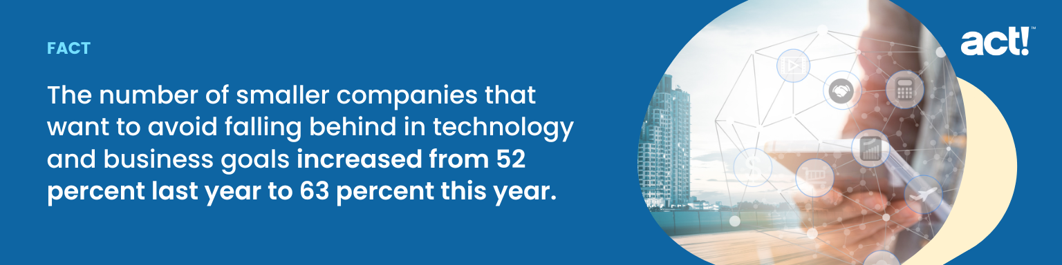 O número de empresas menores que querem evitar ficar para trás em tecnologia e metas de negócios aumentou de 52% no ano passado para 63% neste ano.