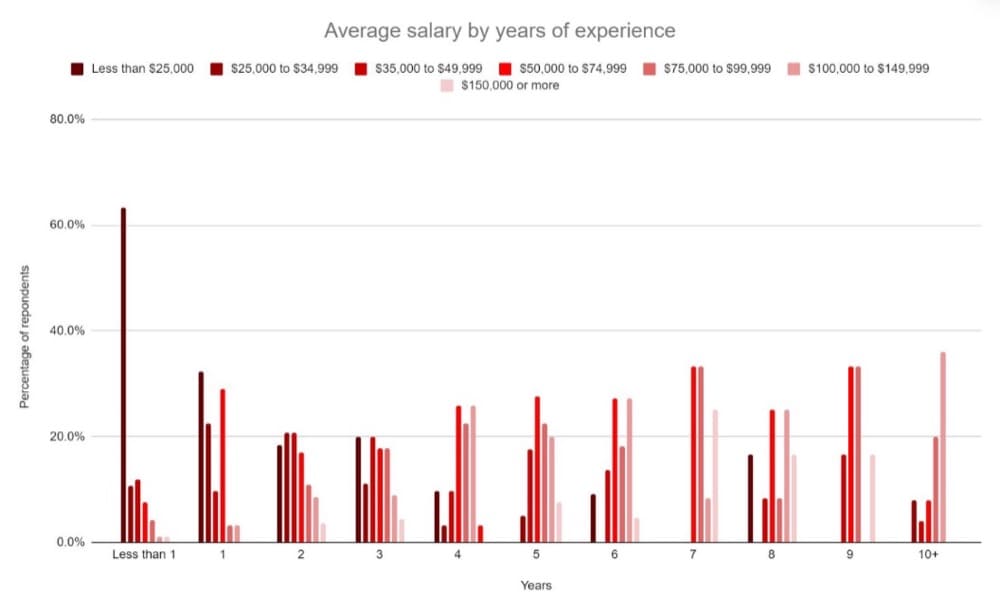 Salaire moyen par années d'expérience optimisation du taux de conversion rapport CXL