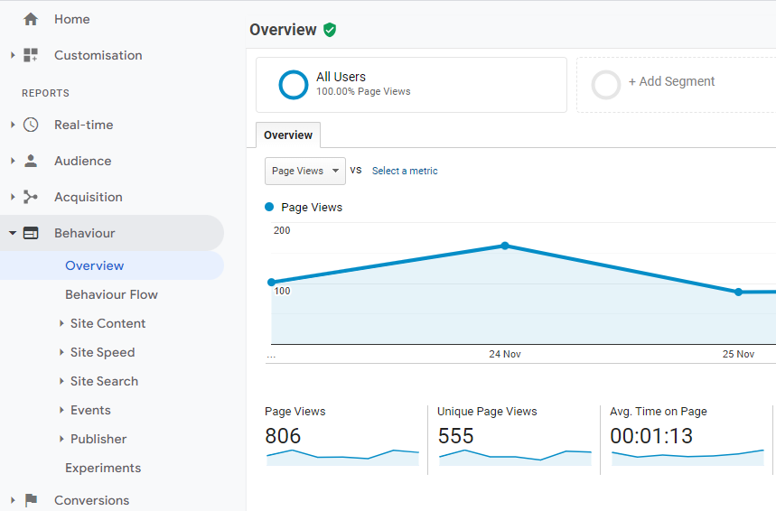 페이지 측정항목에 머문 Google Analytics 평균 시간의 스크린샷