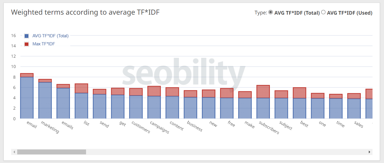 ภาพหน้าจอของกราฟแท่งพร้อมคำ tf-idf สำหรับการตลาดผ่านอีเมลโดย seobility