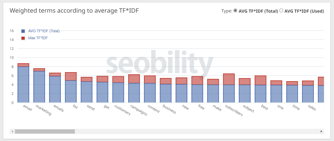 Screenshot del grafico a barre con parole tf-idf per l'email marketing per seobilità