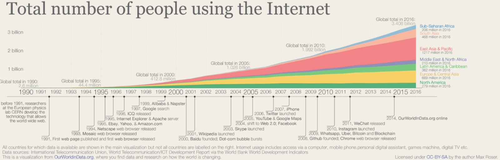 Captura de tela do aumento de usuários da Internet