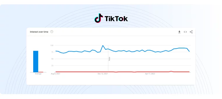 Grafik yang menunjukkan minat dari waktu ke waktu pada istilah TikTok