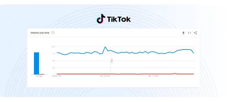 Grafik, die das Interesse am Begriff TikTok im Zeitverlauf darstellt