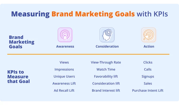 Principais indicadores de desempenho para medir as metas de marketing da marca