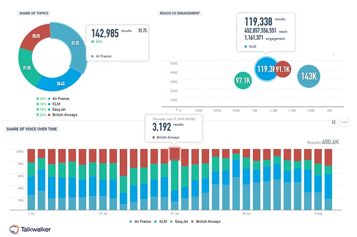 Share of Voice Guide für Vermarkter-Benchmarks