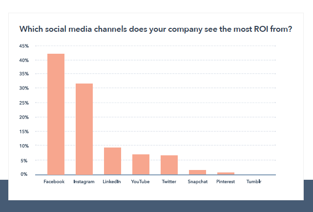 gráfico de mídia social